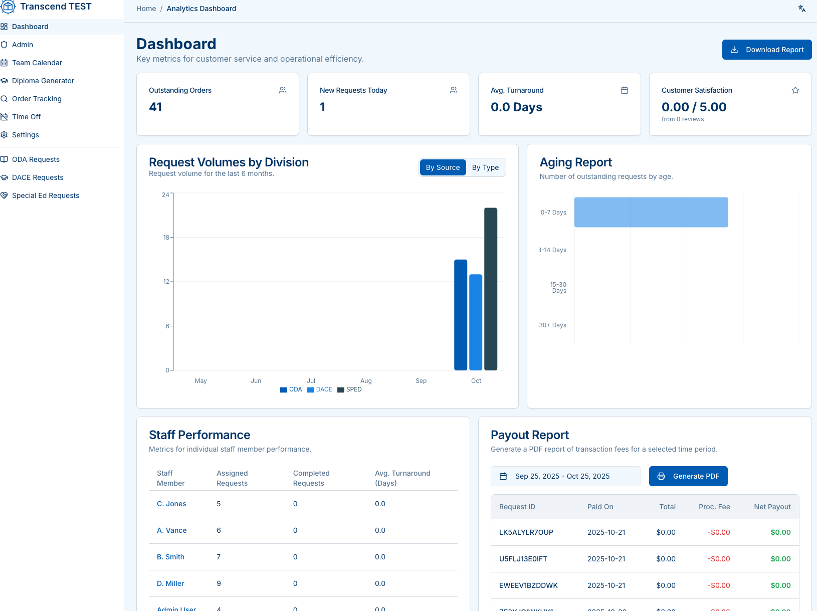 Analytics dashboard with KPIs, volumes by division, aging, staff performance, payout report